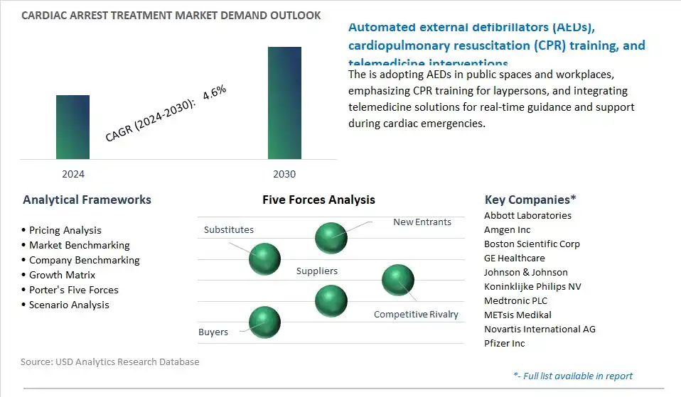 Cardiac Arrest Treatment Industry- Market Size, Share, Trends, Growth Outlook